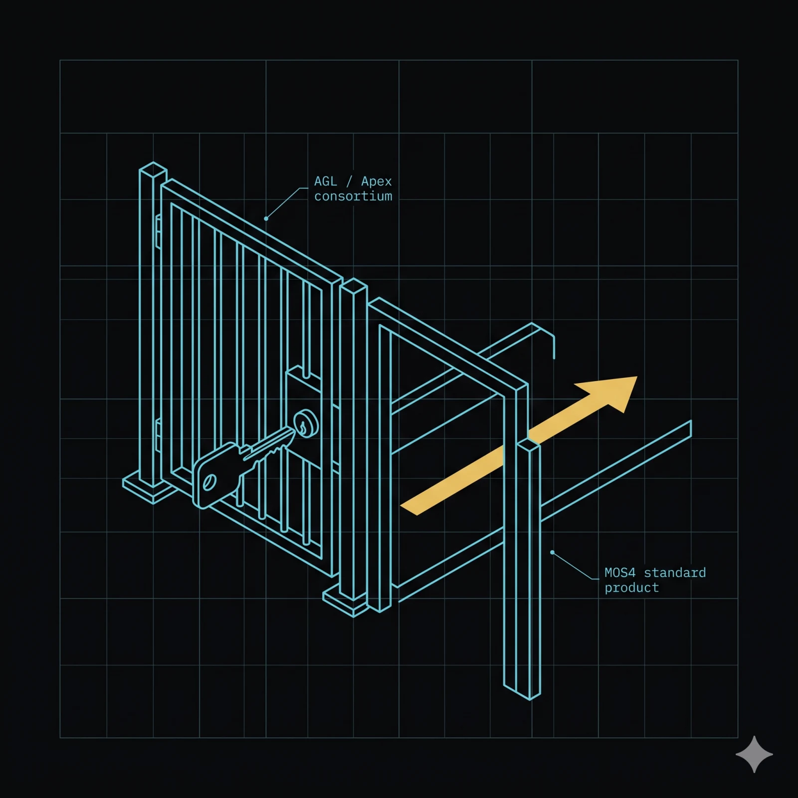 Closed AGL/Apex consortium gate with a key in its lock; an open MOS4 standard product path beside it with an amber arrow flowing through