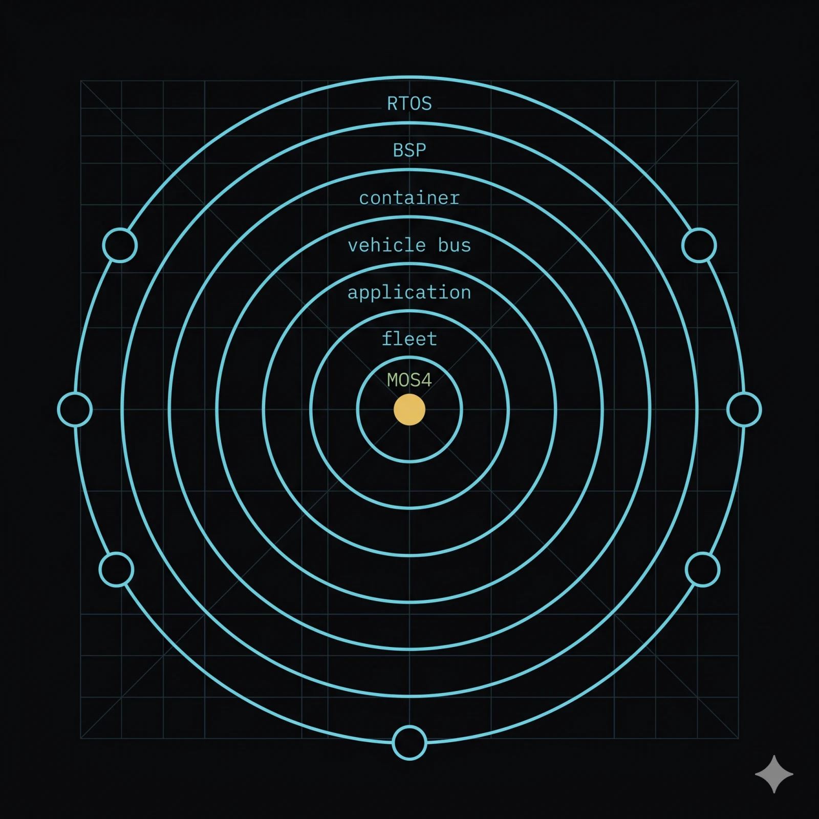 Six concentric rings of technology layers — RTOS, BSP, container, vehicle bus, application, fleet. MOS4 sits at the centre spanning two rings; six external dots represent competitors each touching one outer ring