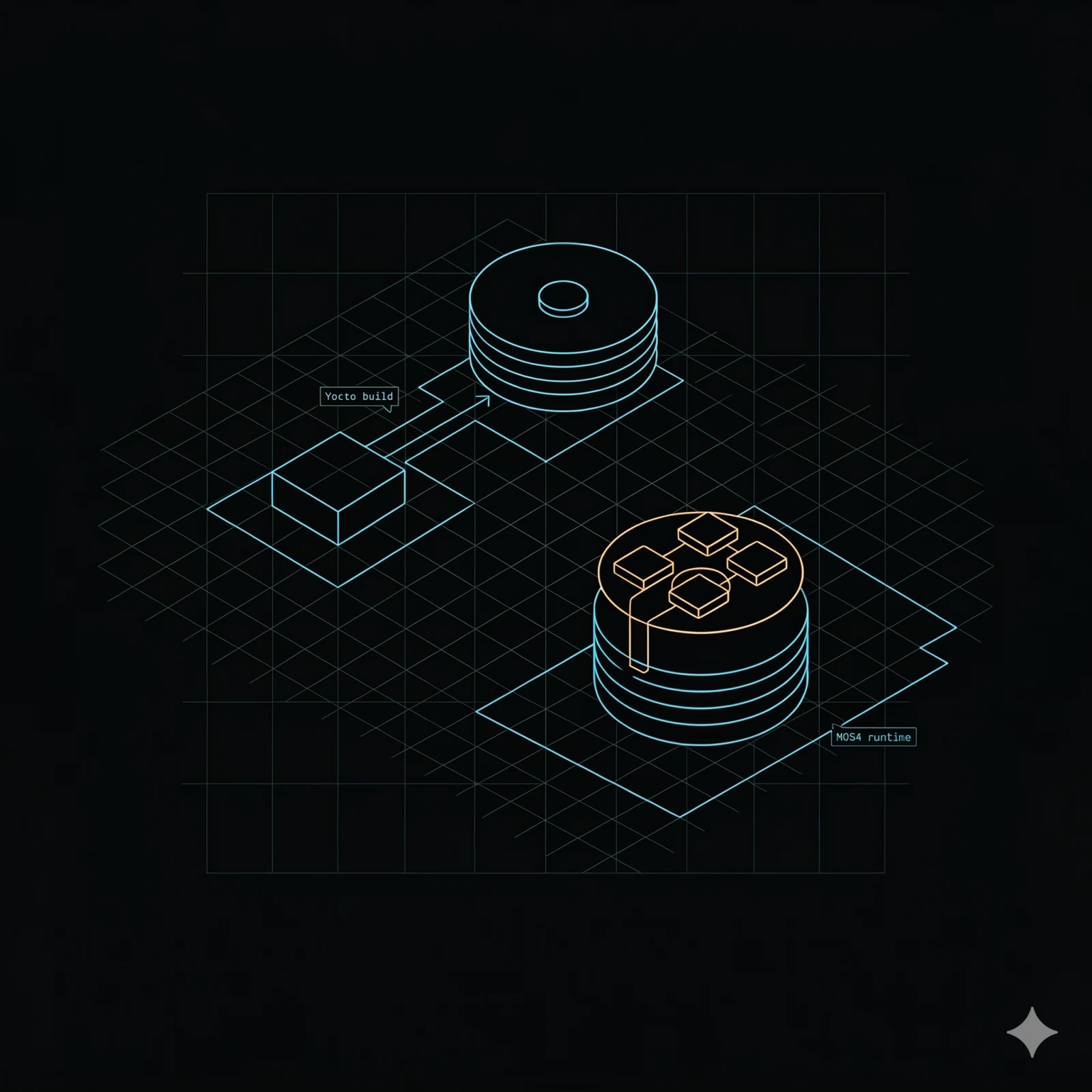 Yocto build stage produces a stylised disk image; MOS4 runtime stage deploys micro service nodes onto it — amber on the runtime nodes