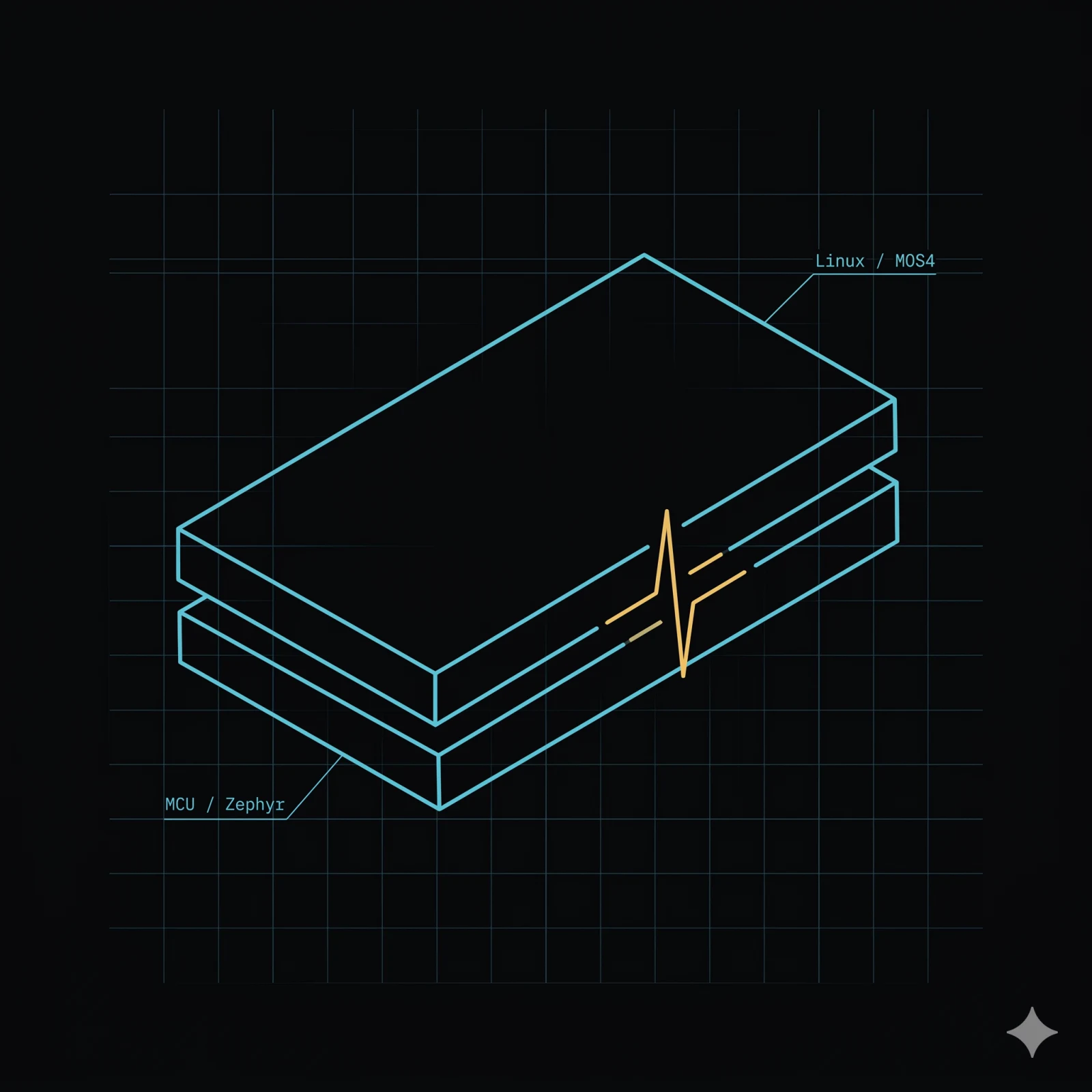 Two stacked horizontal bars: lower bar MCU/Zephyr, upper bar Linux/MOS4 — amber pulse spans the boundary