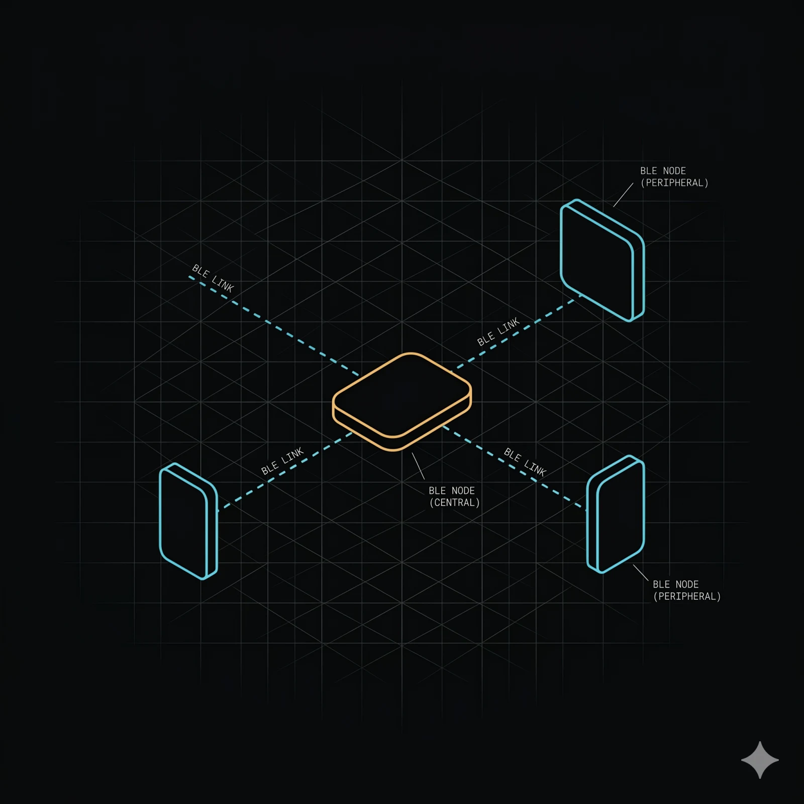 BLE central node with three peripheral nodes around it, dashed connections — amber on the central node
