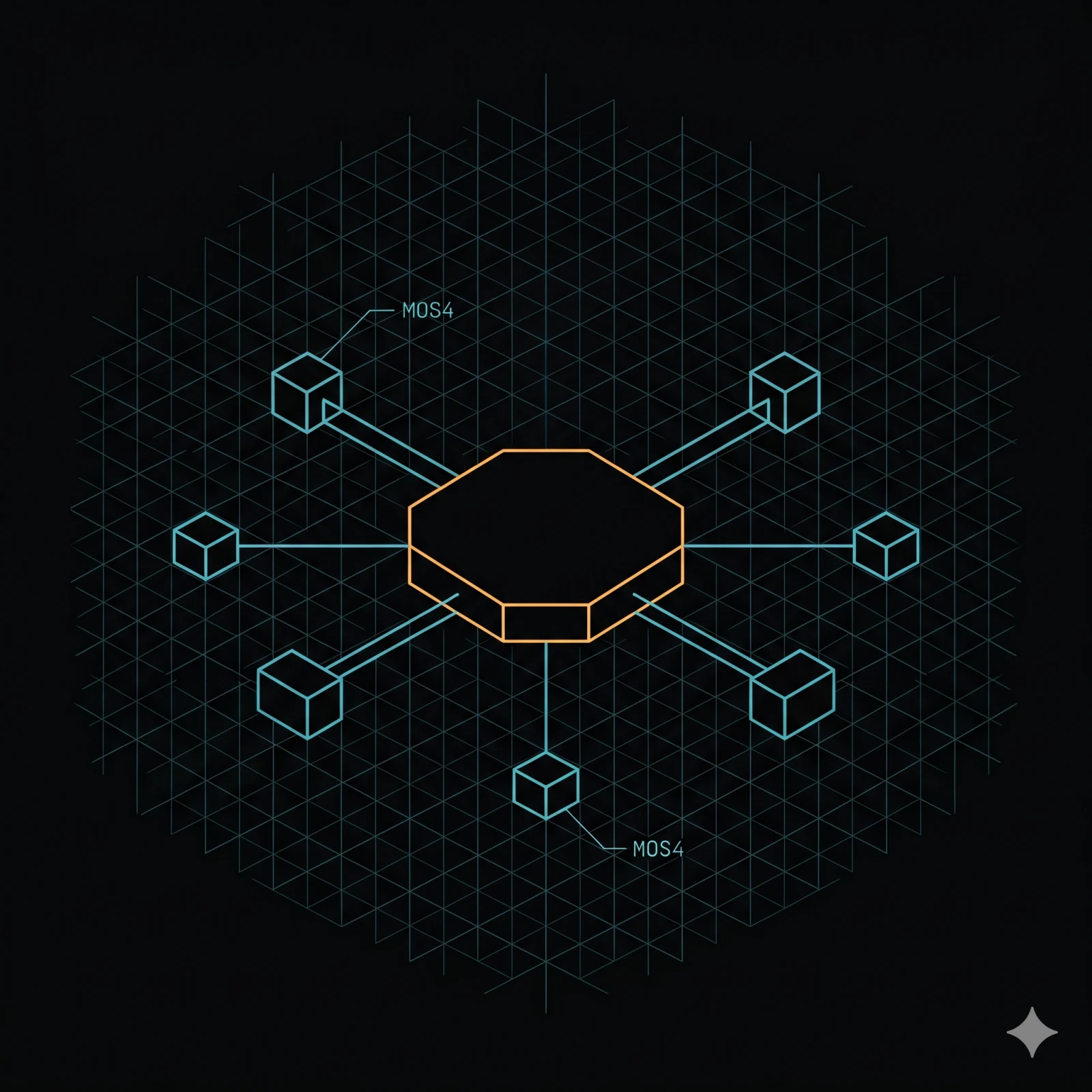 MQTT broker as a hexagon with five client nodes attached, two tagged as MOS4 — amber on the broker