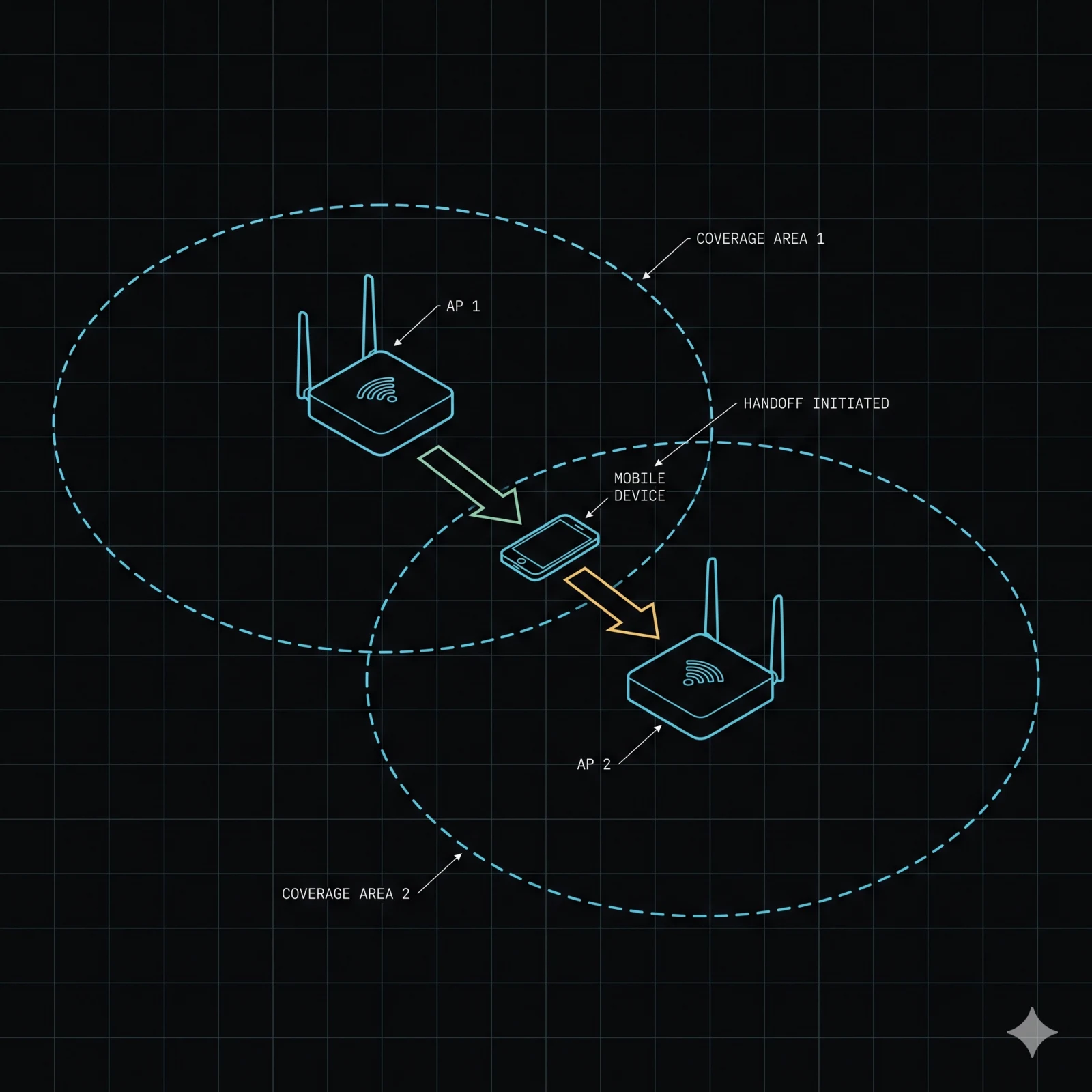 Two WiFi access points with overlapping coverage circles, a single device handing off — amber on the handoff arrow