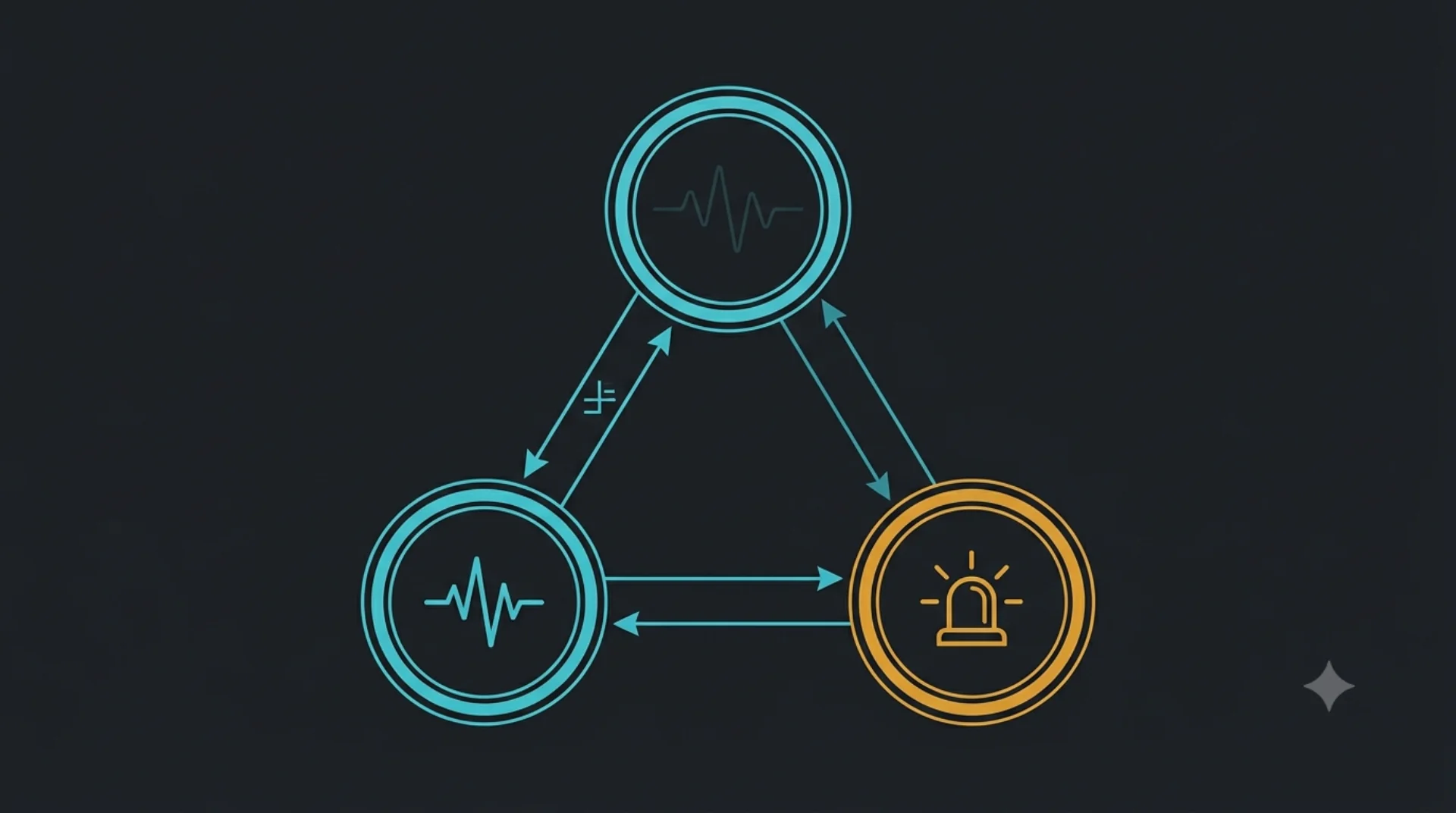 Three state-machine bubbles in a triangular layout on dark backdrop — two cyan rings with pulse glyphs (idle and triggered) and an amber ring with a siren glyph (alarm), connected by transition arrows
