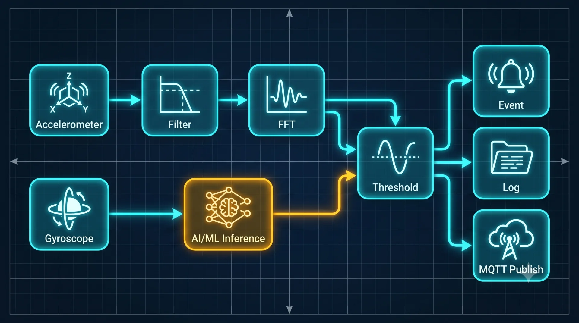 Signal-processing graph on dark blueprint backdrop — accelerometer and gyroscope sources on the left feed a chained pipeline (filter, FFT, threshold) and three sinks (event, log, MQTT publish); an amber branch routes through an AI/ML inference node
