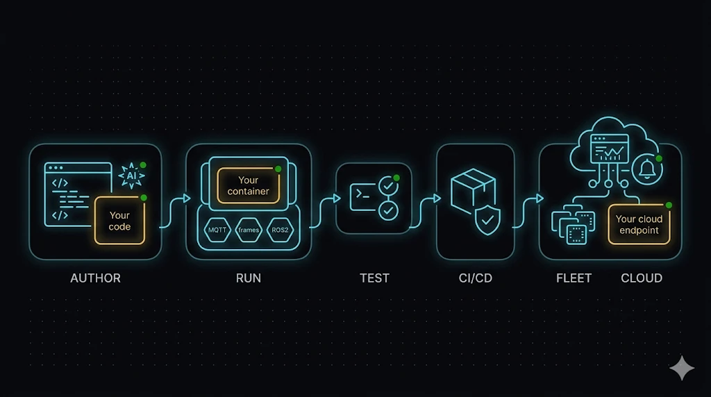 MOS4 SDK architecture: author, run, test, ship, and operate your container across a device fleet and cloud. The platform layer is drawn in cyan; the three things you own — your code, your container, and your cloud endpoint — are drawn in gold.