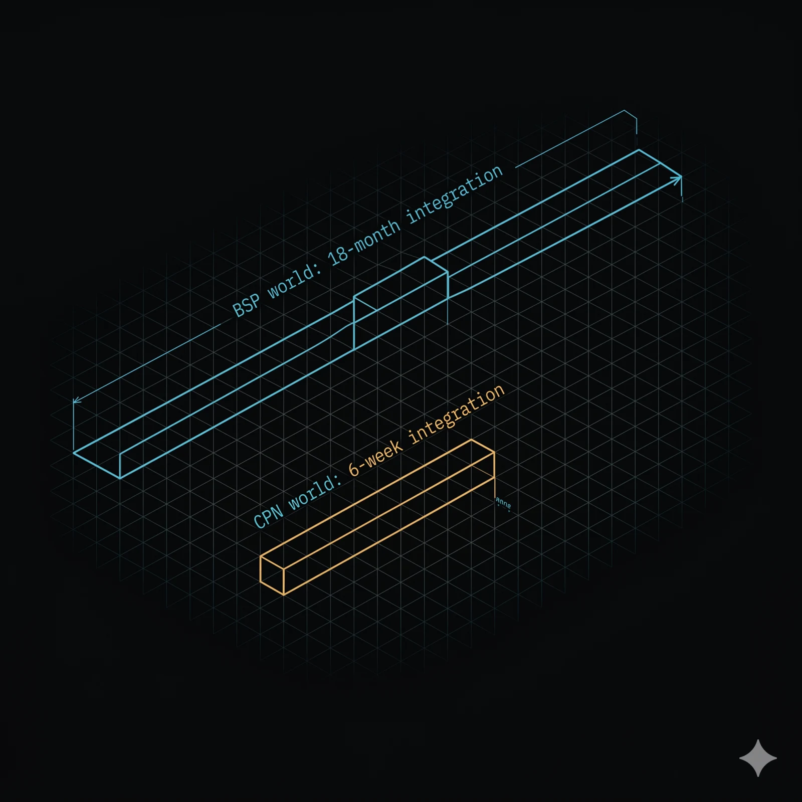 Two parallel timelines — BSP world 18-month integration above, micro service world 6-week integration below — amber accent on the shorter one