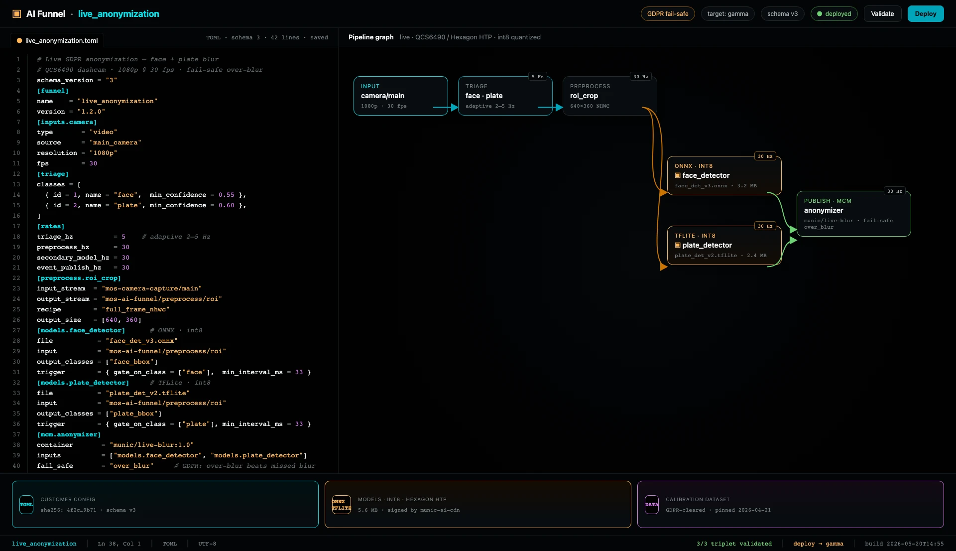 AI Funnel editor — live_anonymization TOML config, pipeline graph (camera → triage → preprocess → ONNX face_detector + TFLite plate_detector → MCM anonymizer), and the TOML + Models + Dataset triplet bar