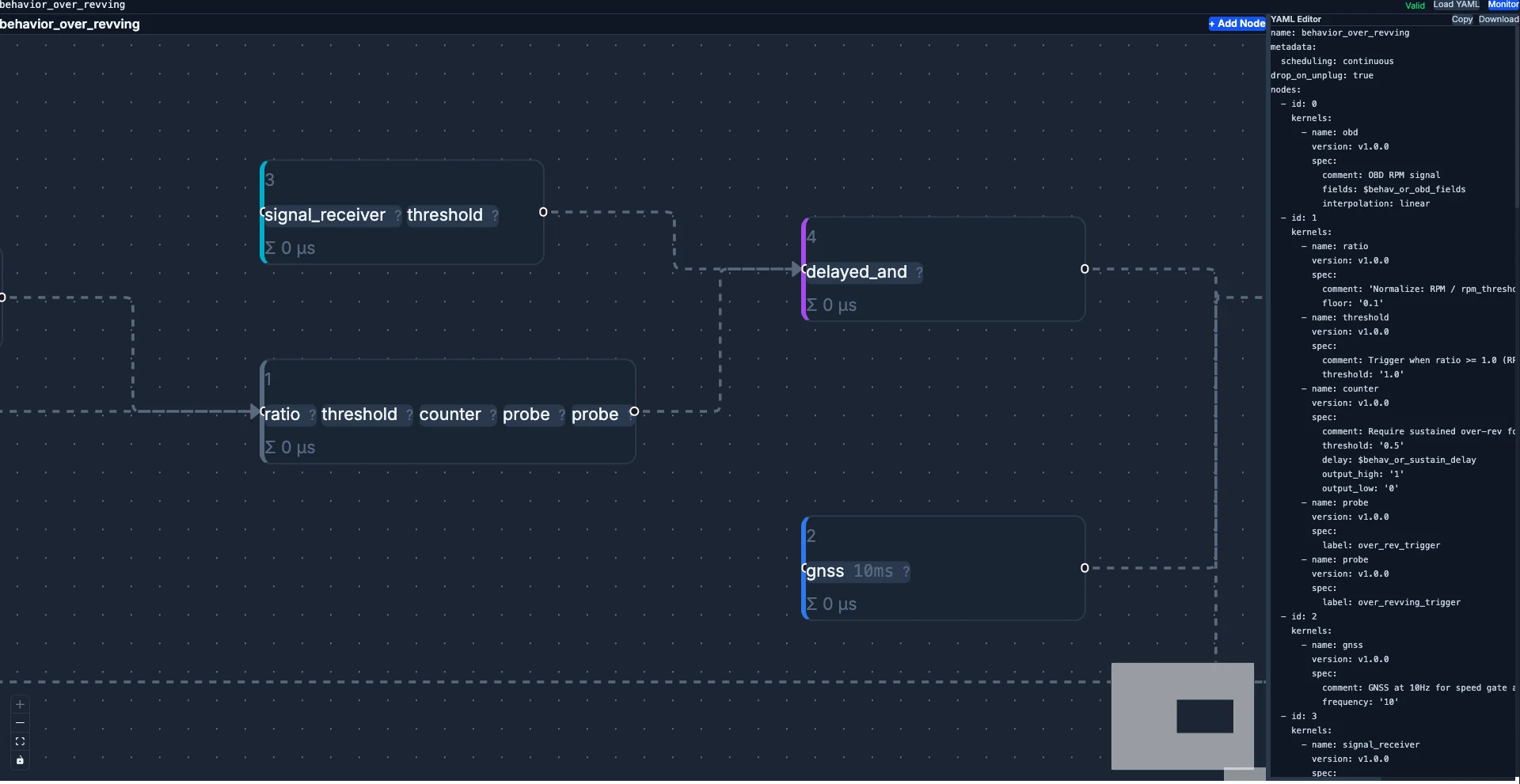 MSP designer — browser canvas with kernel nodes (signal_receiver, threshold, ratio, counter, probe, delayed_and, gnss) wired into a behavior-over-revving graph, and a side panel showing JSON schema validation of the .msp.yml