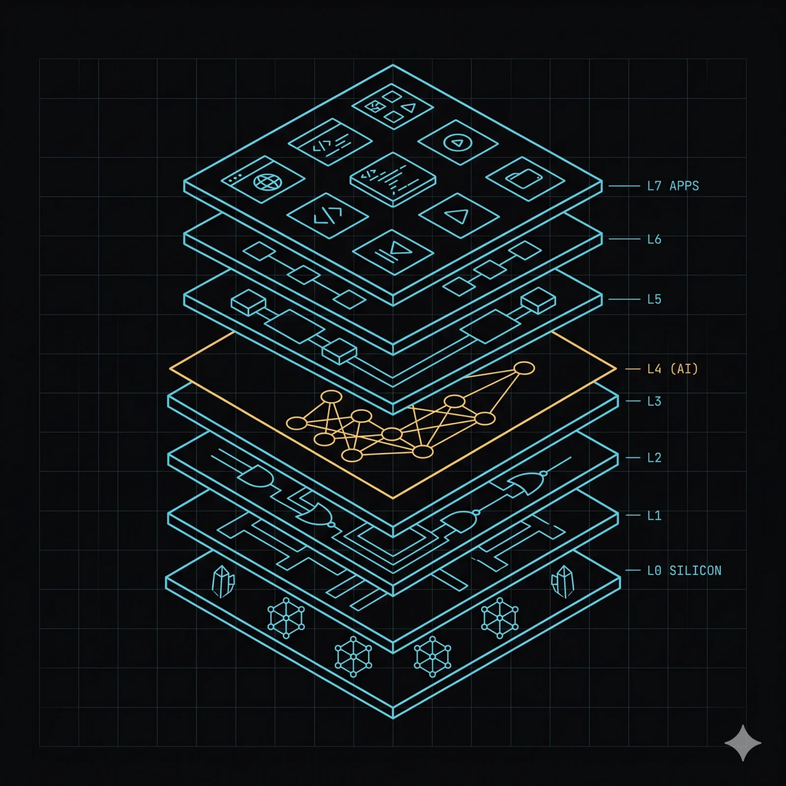 Eight-layer MOS4 architecture stack L0–L7 with the AI layer highlighted in amber — distinct from the start_level registry priority field